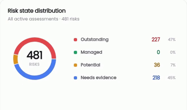 A portfolio chart of 481 risks by state: 227 outstanding, 36 potential and 218 needing evidence.