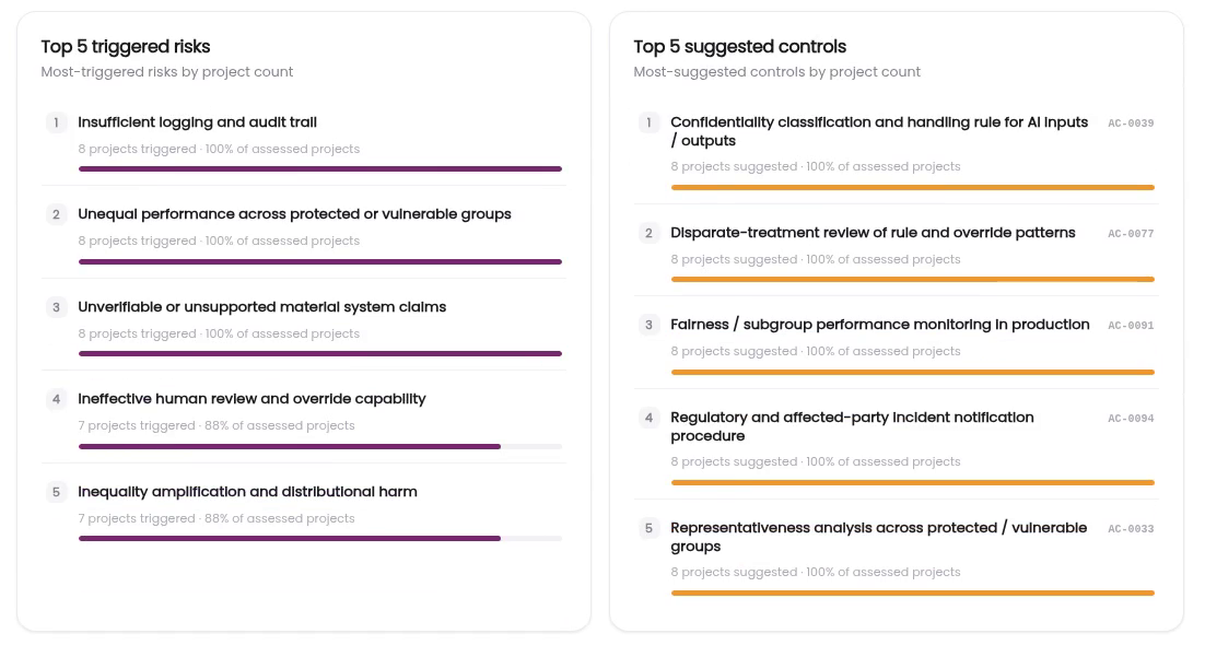 The five risks triggered in the most projects, and the five controls suggested to the most projects, across a portfolio.